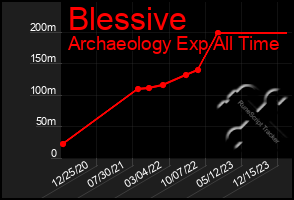 Total Graph of Blessive