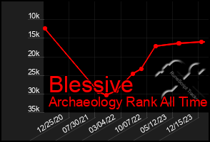 Total Graph of Blessive