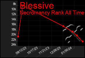 Total Graph of Blessive