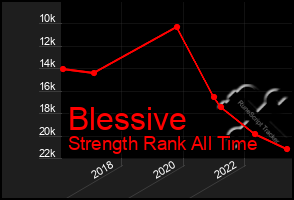 Total Graph of Blessive