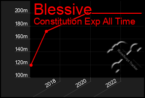 Total Graph of Blessive