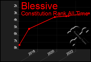 Total Graph of Blessive