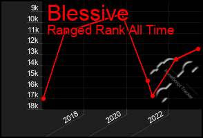 Total Graph of Blessive