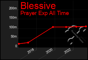 Total Graph of Blessive