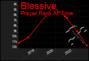 Total Graph of Blessive