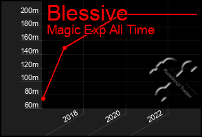 Total Graph of Blessive