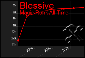 Total Graph of Blessive