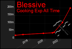 Total Graph of Blessive