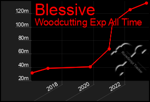 Total Graph of Blessive