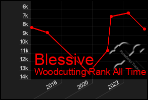 Total Graph of Blessive