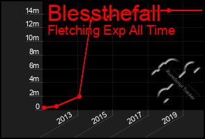 Total Graph of Blessthefall