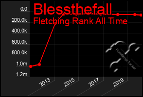 Total Graph of Blessthefall