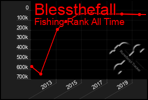Total Graph of Blessthefall