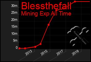 Total Graph of Blessthefall