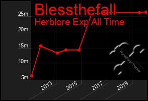 Total Graph of Blessthefall