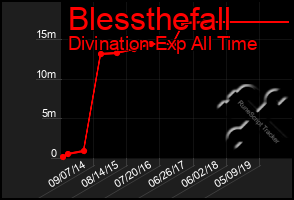 Total Graph of Blessthefall