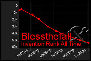 Total Graph of Blessthefall