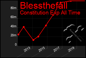 Total Graph of Blessthefall