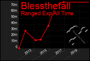 Total Graph of Blessthefall