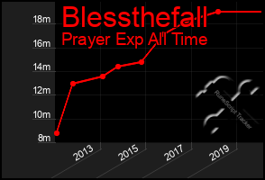 Total Graph of Blessthefall