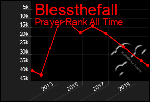 Total Graph of Blessthefall