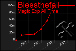 Total Graph of Blessthefall