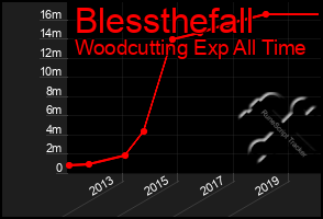 Total Graph of Blessthefall