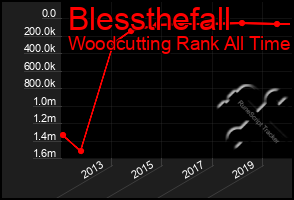 Total Graph of Blessthefall