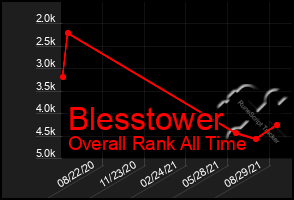 Total Graph of Blesstower