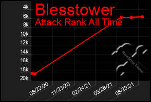 Total Graph of Blesstower