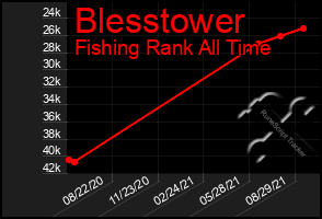 Total Graph of Blesstower