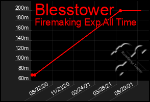 Total Graph of Blesstower