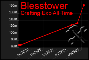 Total Graph of Blesstower