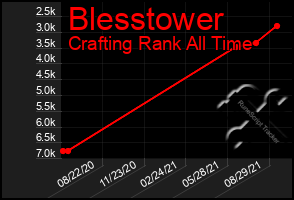 Total Graph of Blesstower