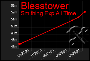 Total Graph of Blesstower