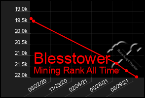 Total Graph of Blesstower