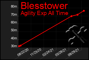 Total Graph of Blesstower