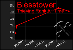 Total Graph of Blesstower