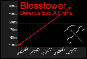 Total Graph of Blesstower