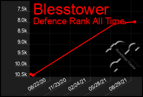 Total Graph of Blesstower