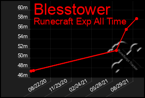 Total Graph of Blesstower