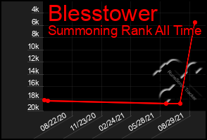 Total Graph of Blesstower