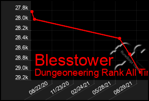 Total Graph of Blesstower