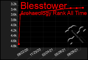 Total Graph of Blesstower