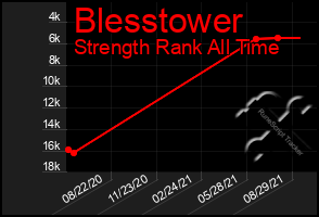 Total Graph of Blesstower