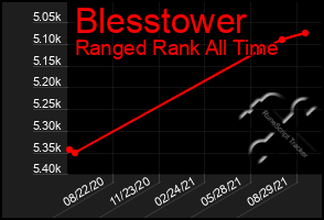 Total Graph of Blesstower