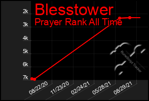 Total Graph of Blesstower