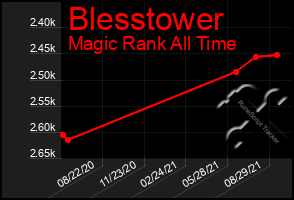 Total Graph of Blesstower