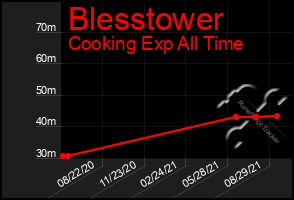 Total Graph of Blesstower