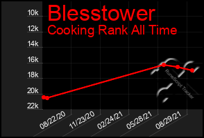 Total Graph of Blesstower